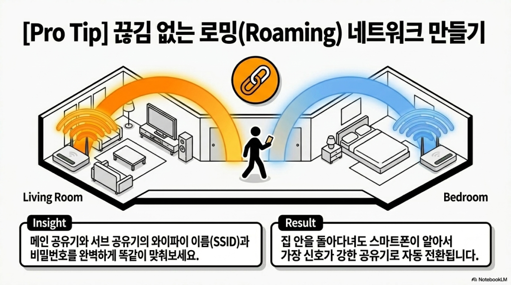 iptime 공유기 와 공유기를 연결 하여 사용하는 방법, 멀티허브 AP 설정 완벽 가이드