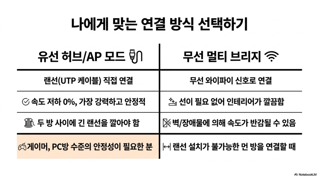iptime 공유기 와 공유기를 연결 하여 사용하는 방법, 멀티허브 AP 설정 완벽 가이드