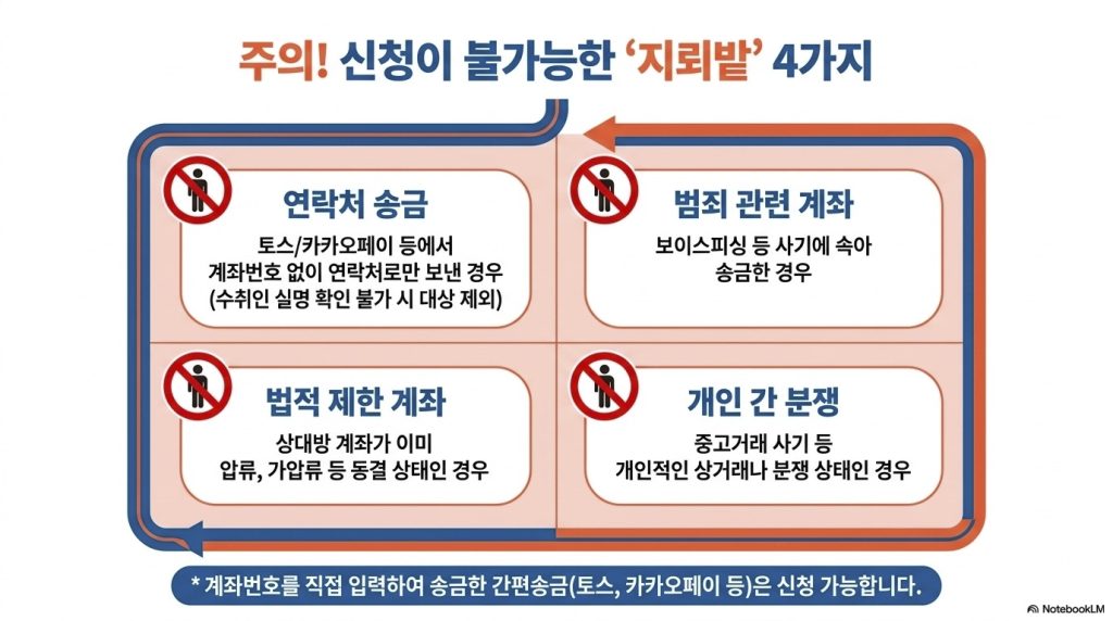 실수로 잘못 보낸 돈 돌려받는 법, 예금보험공사 착오송금 반환지원제도