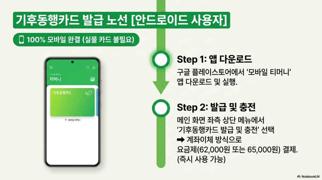 K-패스 vs 기후동행카드 전격 비교