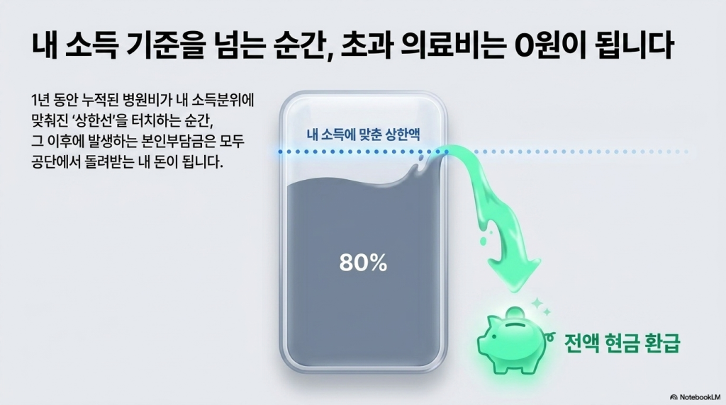 모르면 날리는 '건강보험료 본인부담상한제' 초과 의료비 환급 신청 가이드