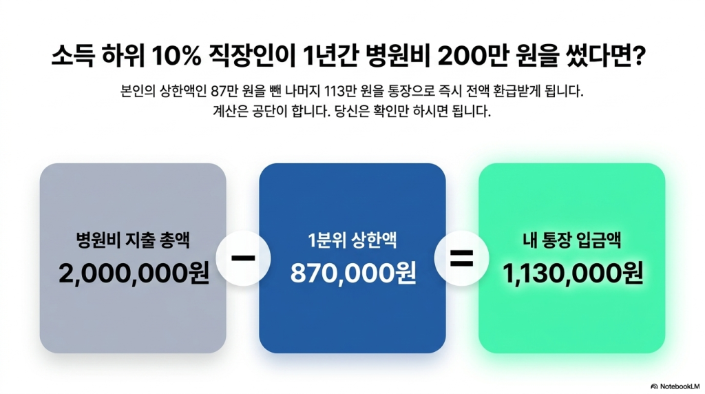 모르면 날리는 '건강보험료 본인부담상한제' 초과 의료비 환급 신청 가이드